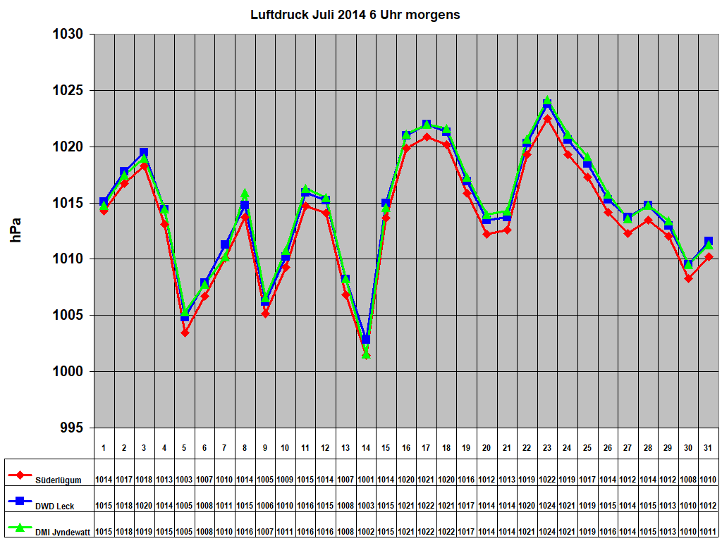 Luftdruck Juli 2014 6 Uhr morgens