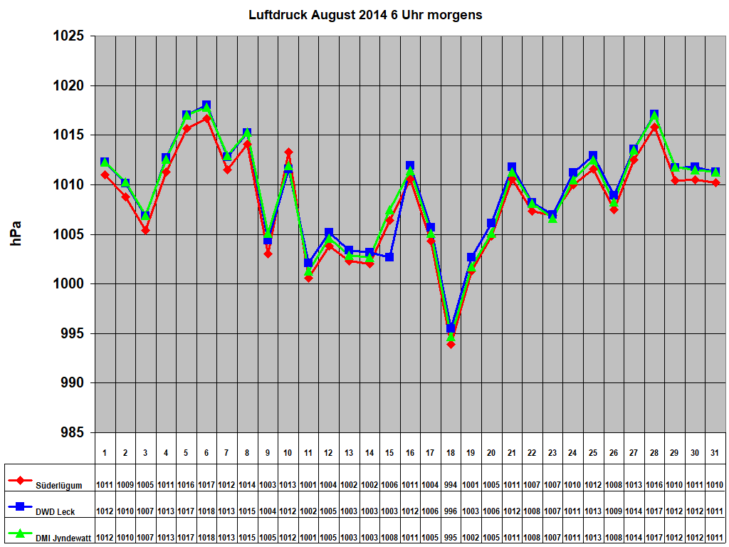 Luftdruck August 2014 6 Uhr morgens