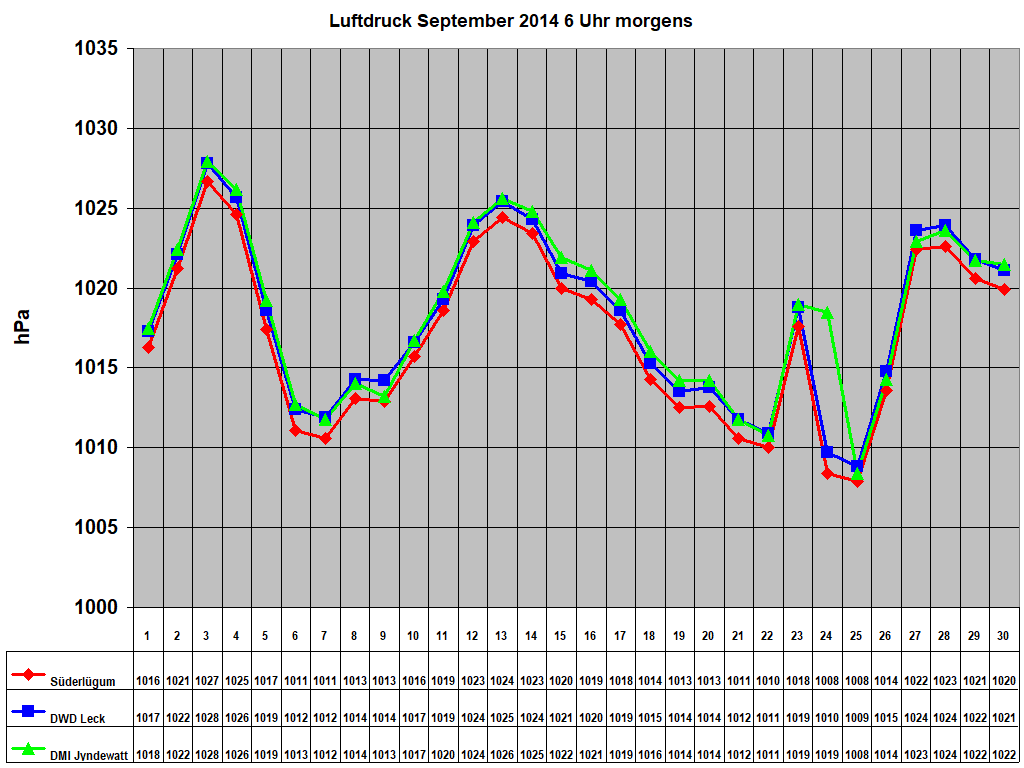 Luftdruck September 2014 6 Uhr morgens