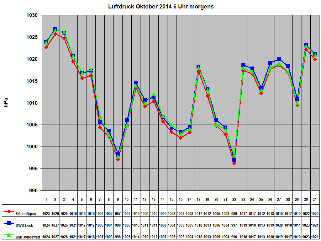 Luftdruck Oktober 2014 6 Uhr morgens