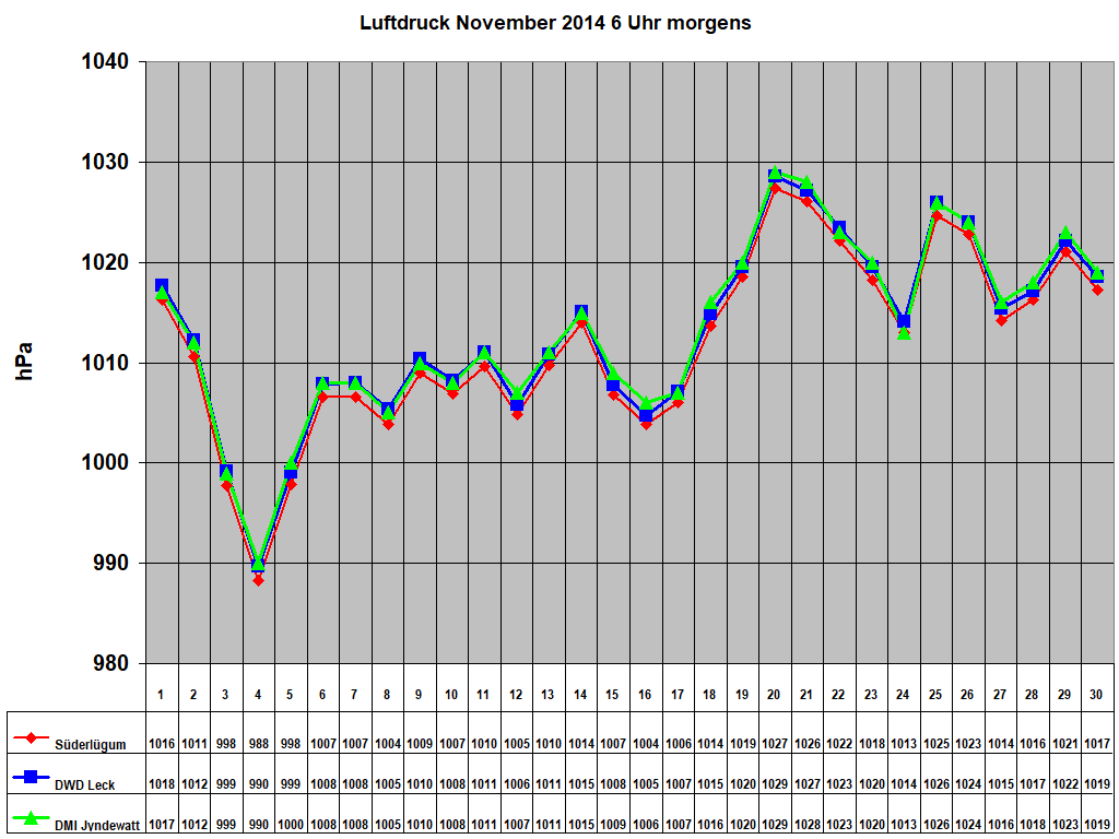 Luftdruck November 2014 6 Uhr morgens