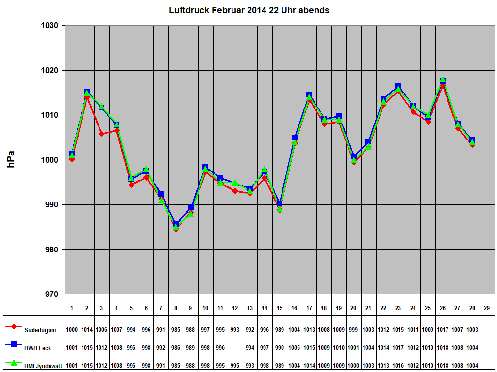 Luftdruck Februar 2014 22 Uhr abends