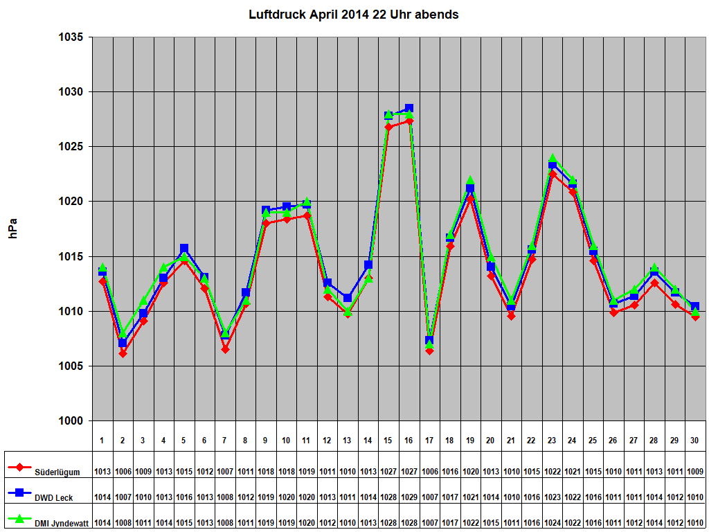 Luftdruck April 2014 22 Uhr abends