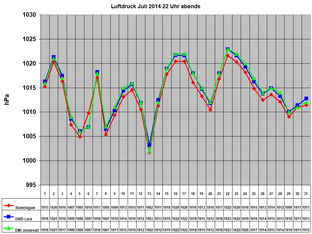 Luftdruck Juli 2014 22 Uhr abends