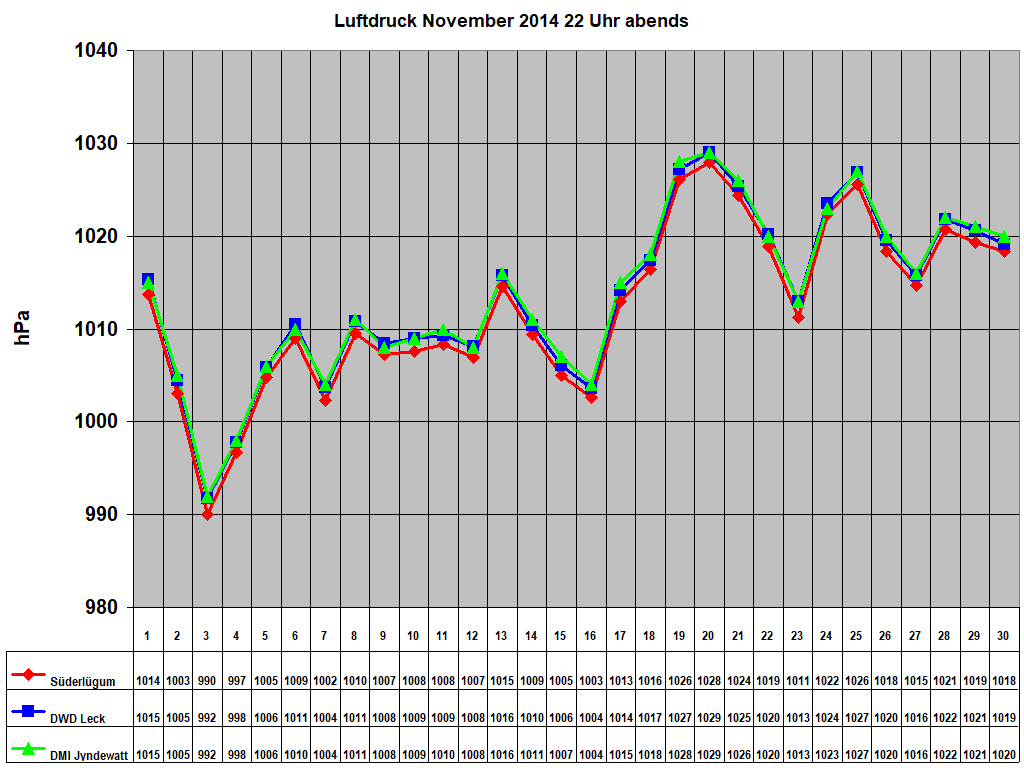 Luftdruck November 2014 22 Uhr abends 