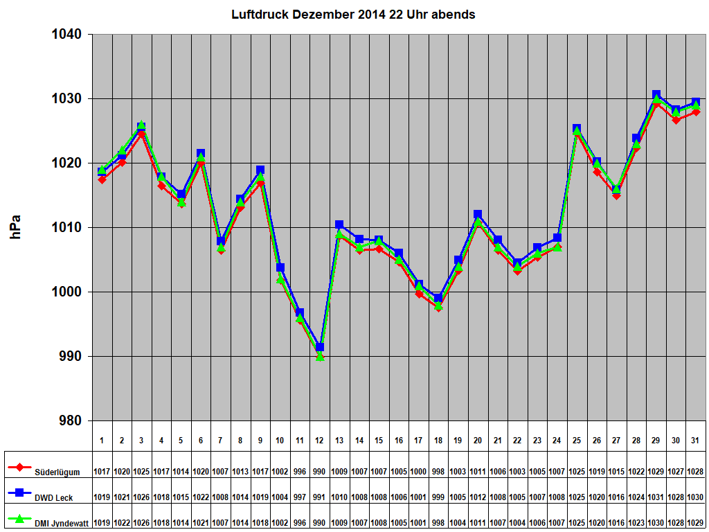 Luftdruck Dezember 2014 22 Uhr abends