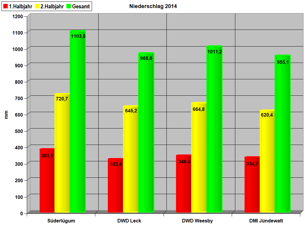 Niederschlag 2014