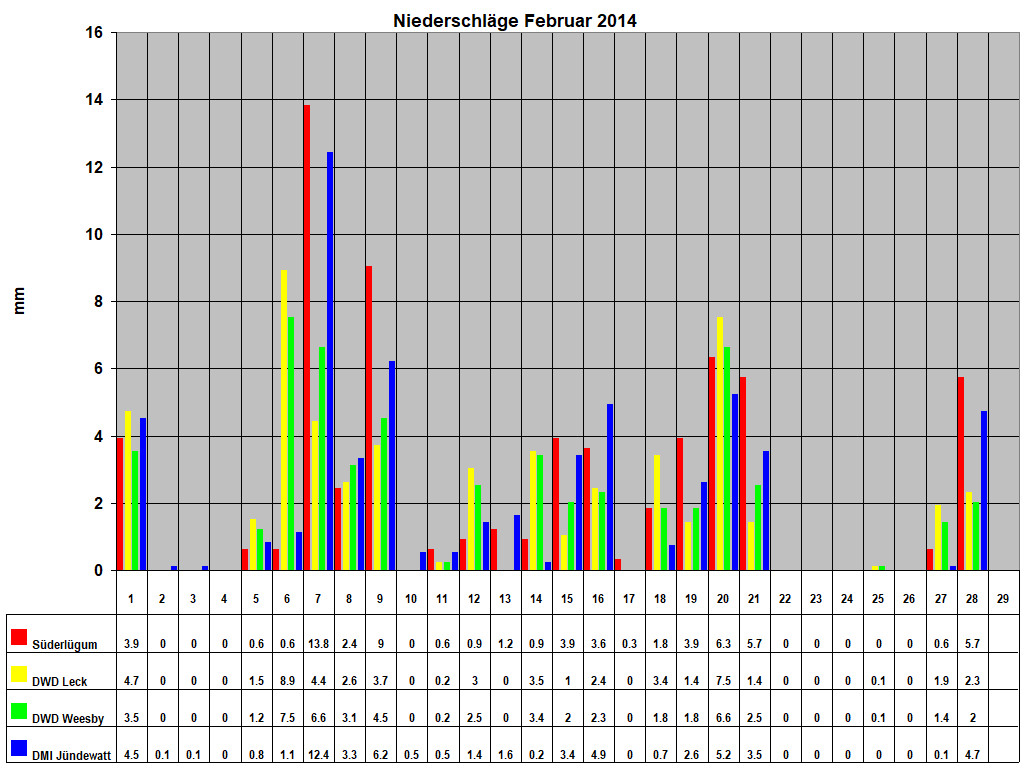 Niederschl�ge Februar 2014