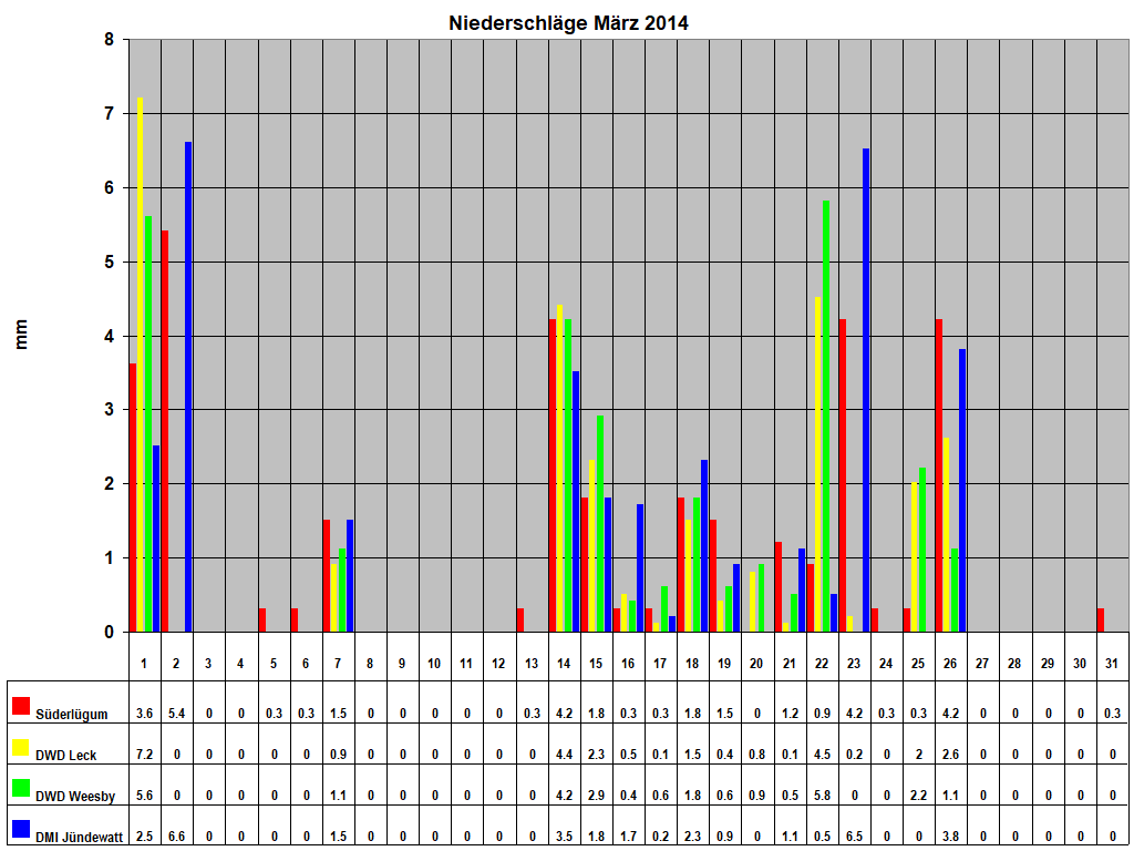 Niederschl�ge M�rz 2014