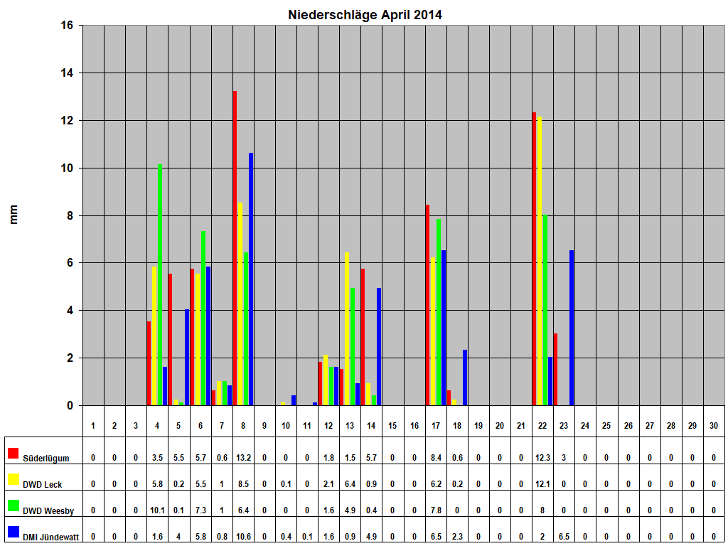 Niederschl�ge April 2014