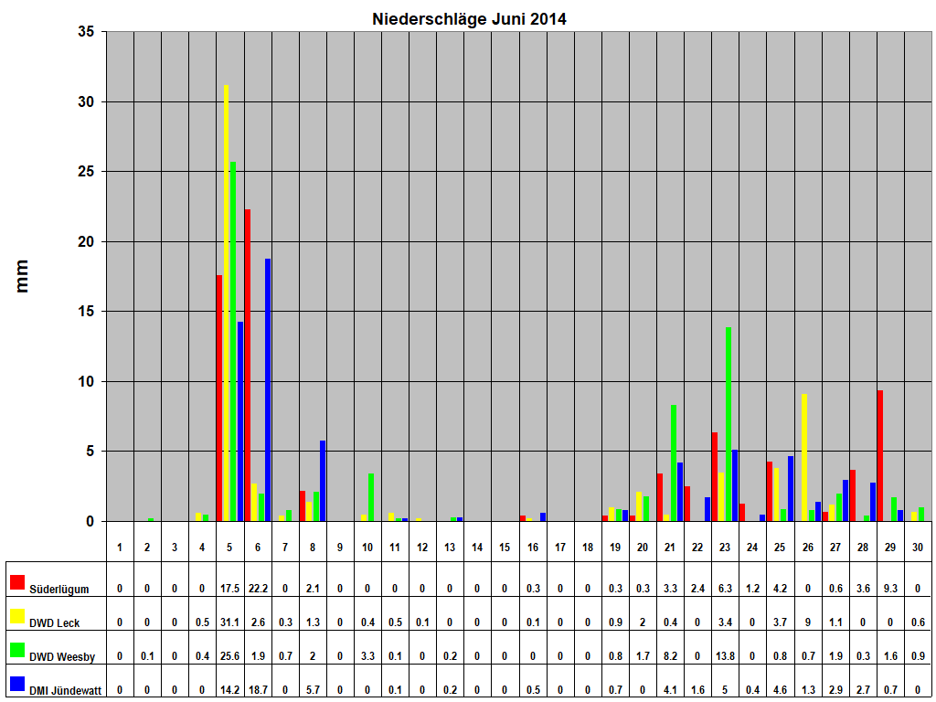 Niederschl�ge Juni 2014