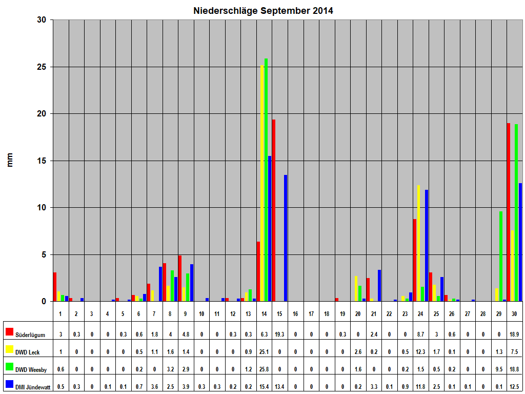 Niederschl�ge September 2014