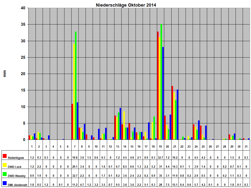 Niederschl�ge Oktober 2014
