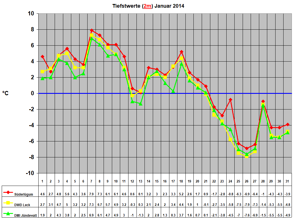 Tiefstwerte (2m) Januar 2014