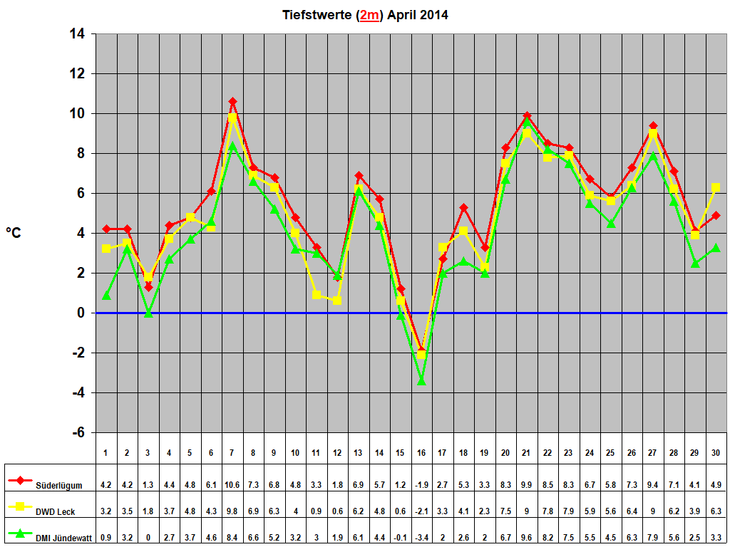 Tiefstwerte (2m) April 2014