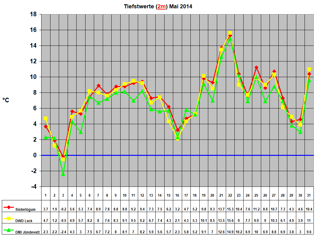 Tiefstwerte (2m) Mai 2014