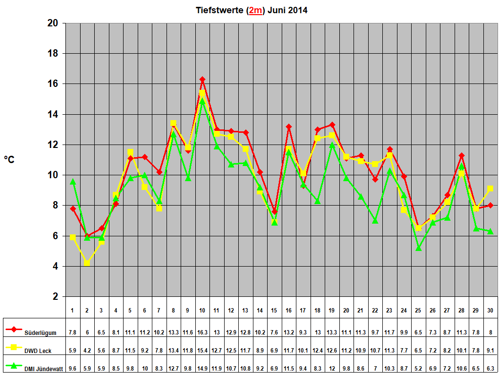 Tiefstwerte (2m) Juni 2014