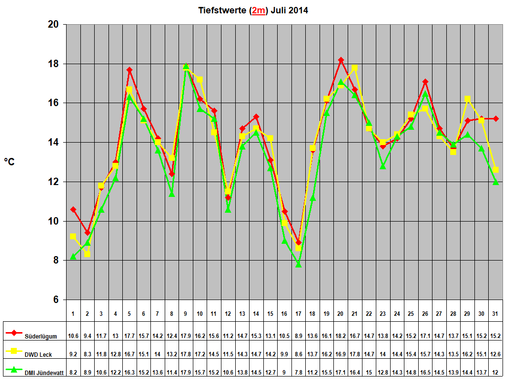 Tiefstwerte (2m) Juli 2014