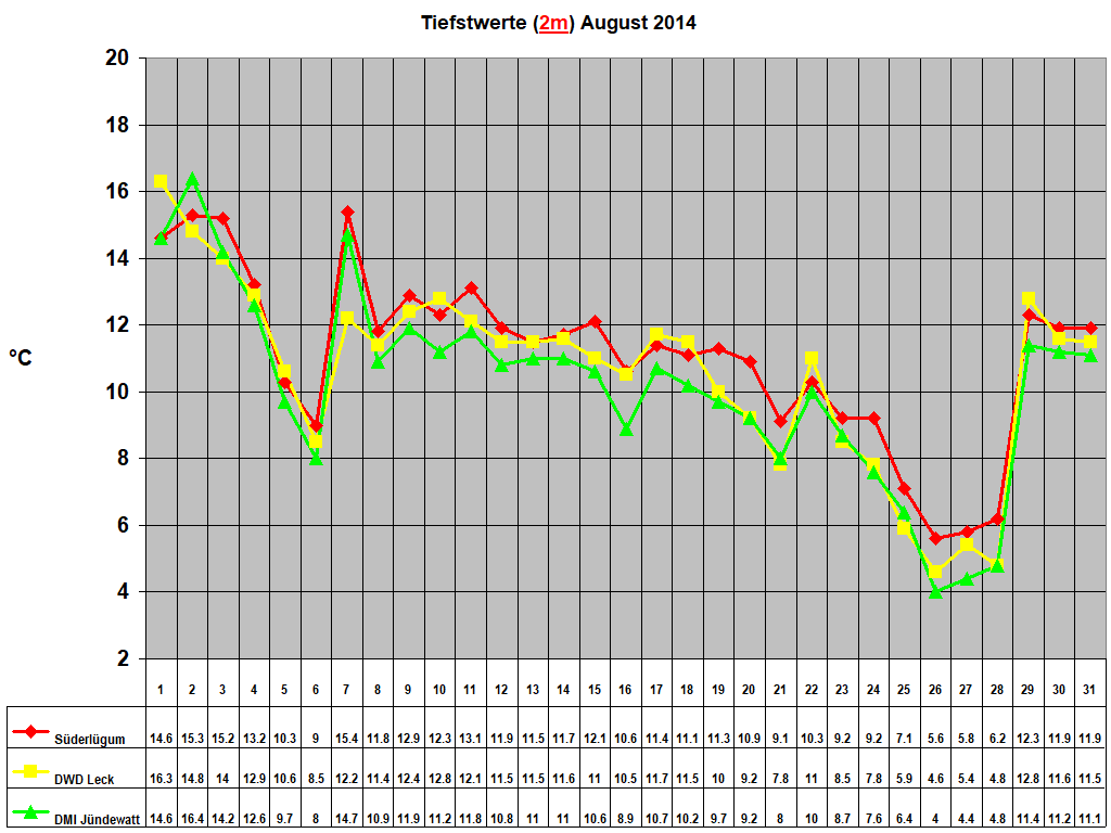 Tiefstwerte (2m) August 2014