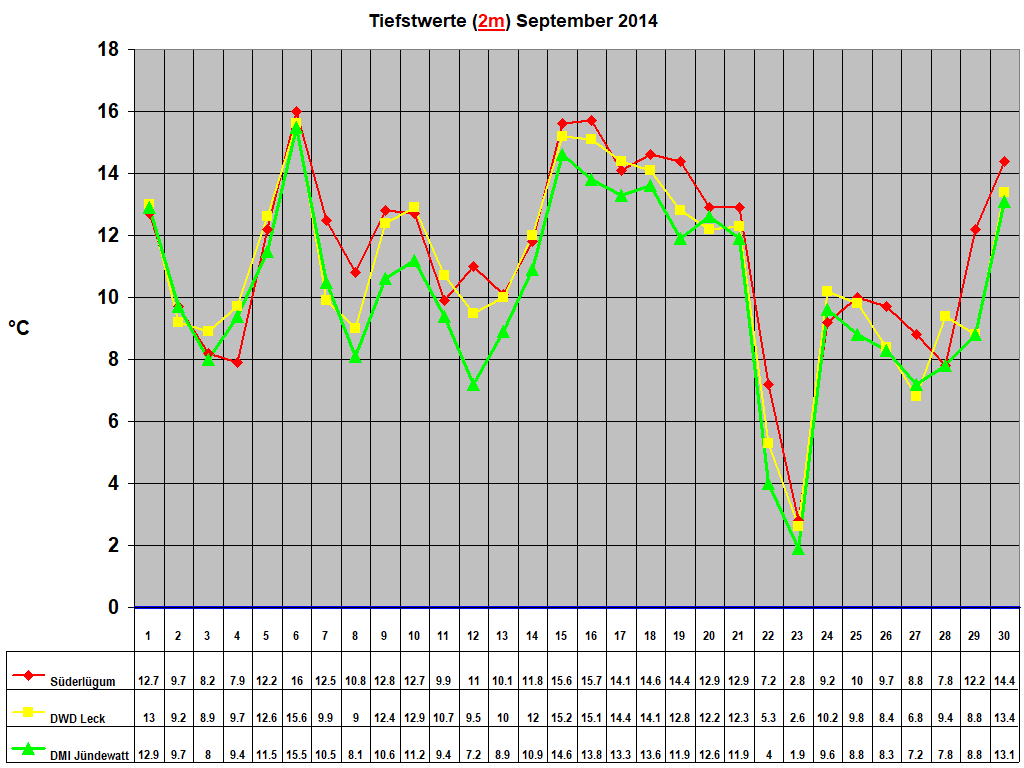 Tiefstwerte (2m) September 2014