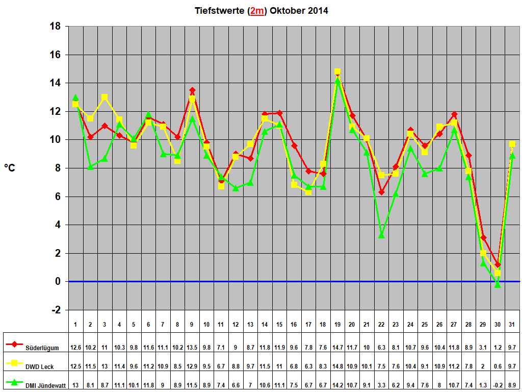 Tiefstwerte (2m) Oktober 2014