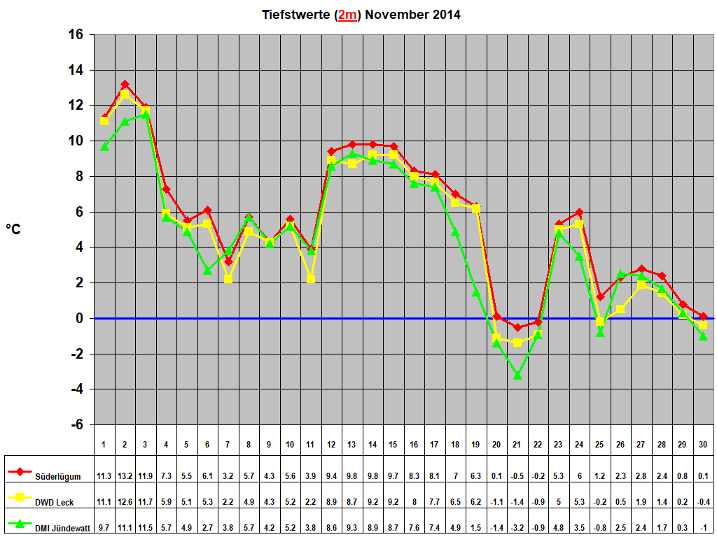 Tiefstwerte (2m) November 2014