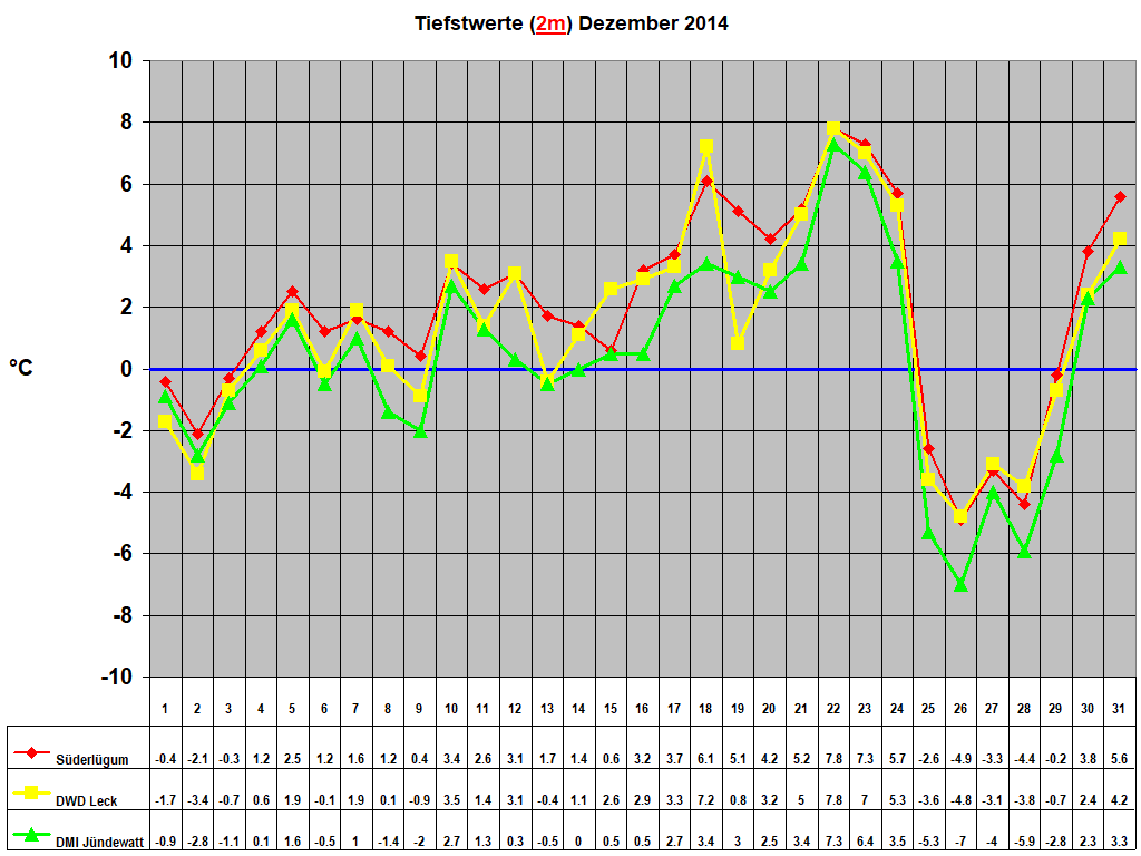 Tiefstwerte (2m) Dezember 2014