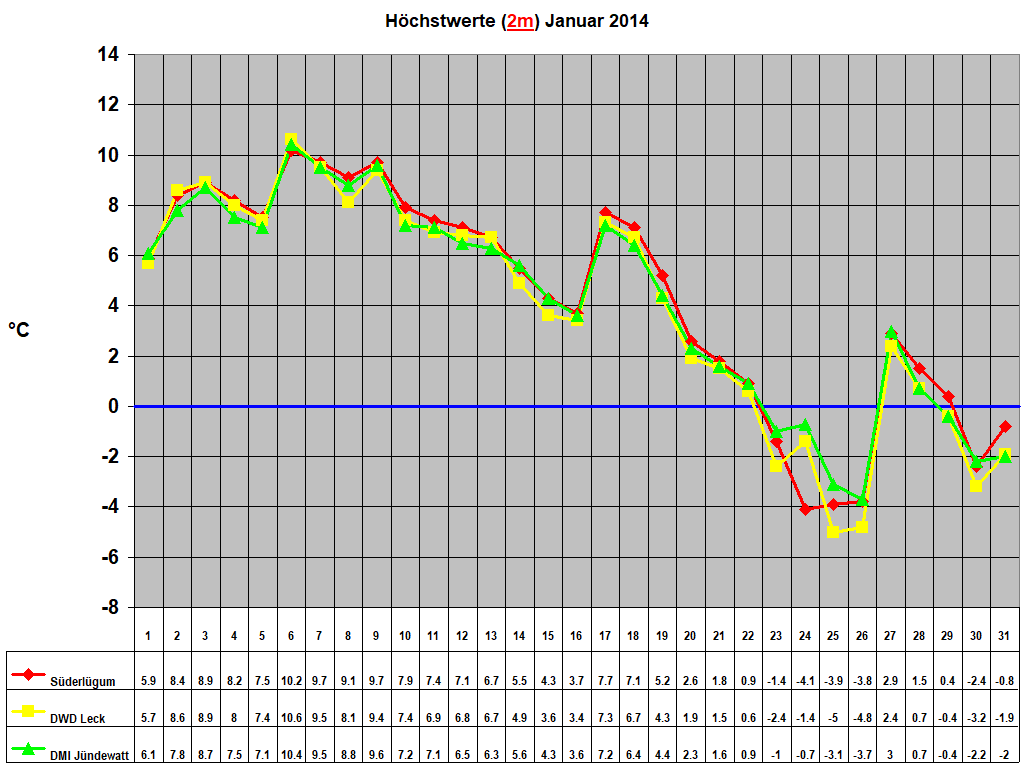 H�chstwerte (2m) Januar 2014
