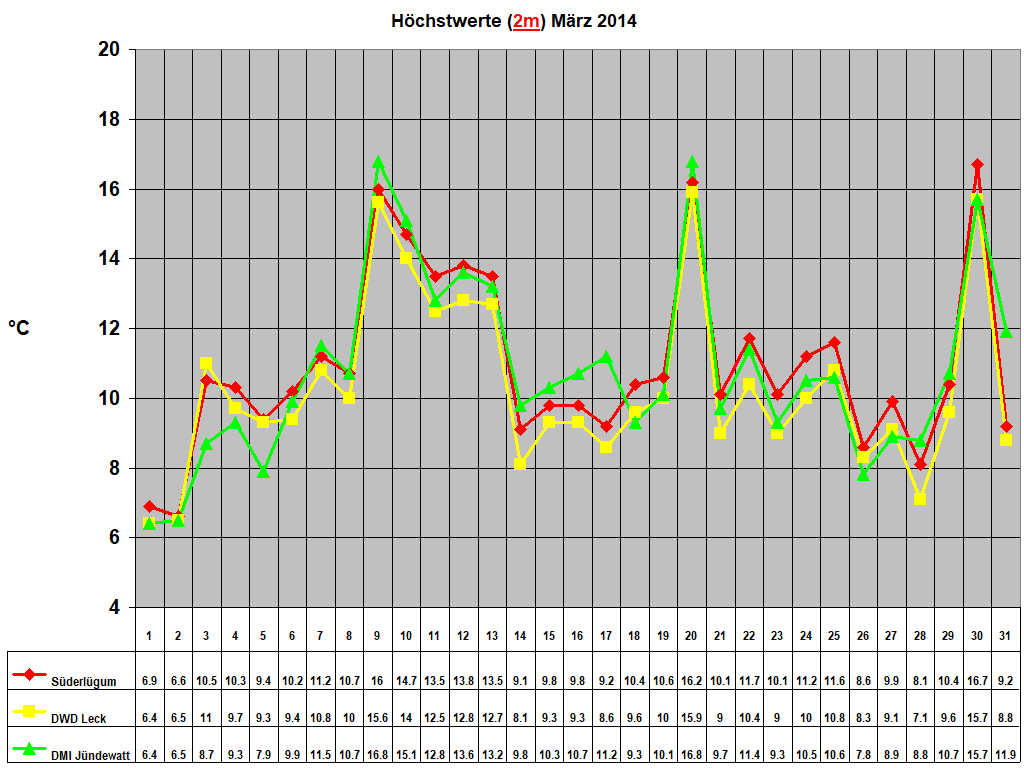 Hchstwerte (2m) Mrz 2014