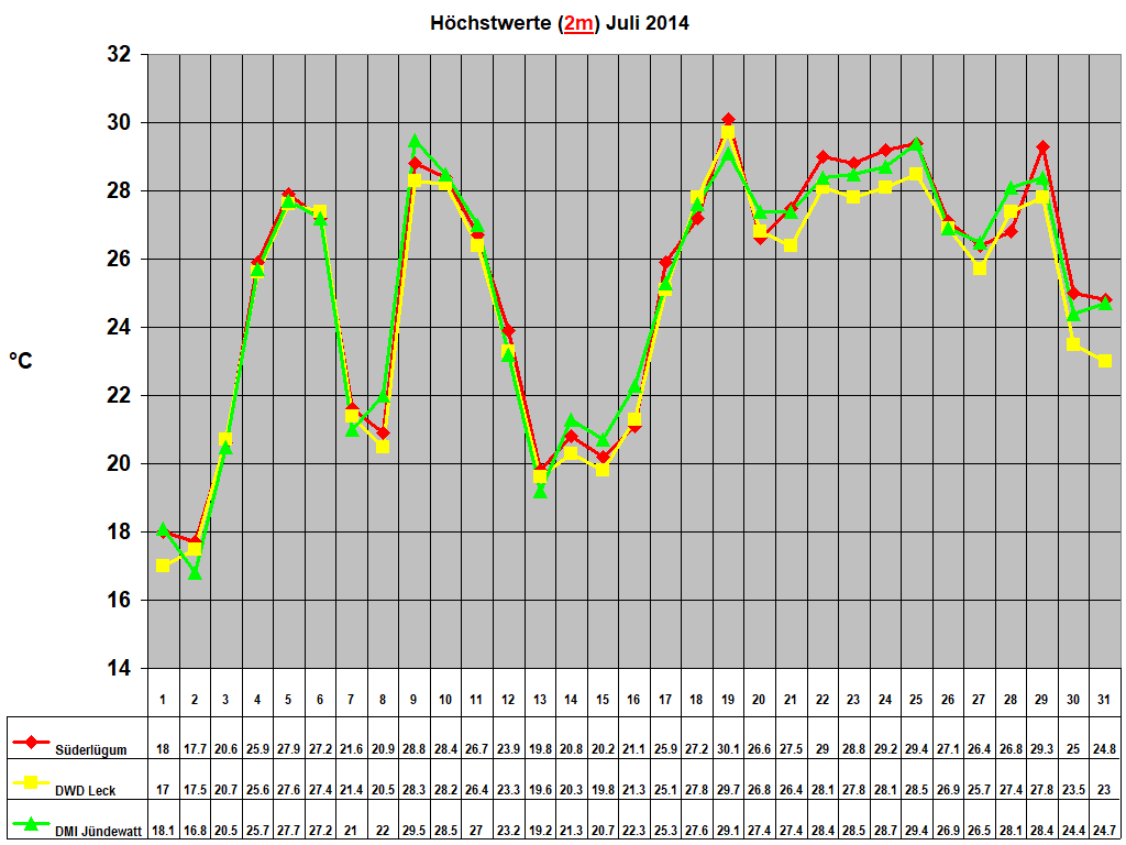 Hchstwerte (2m) Juli 2014