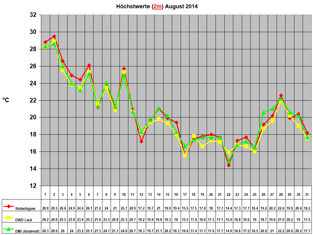 H�chstwerte (2m) August 2014