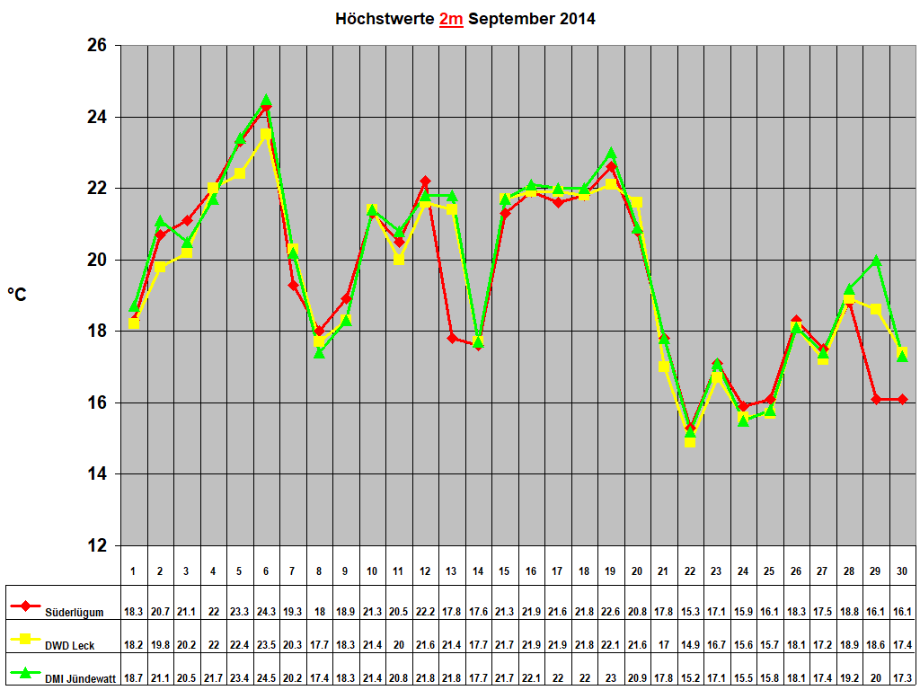 Hchstwerte 2m September 2014