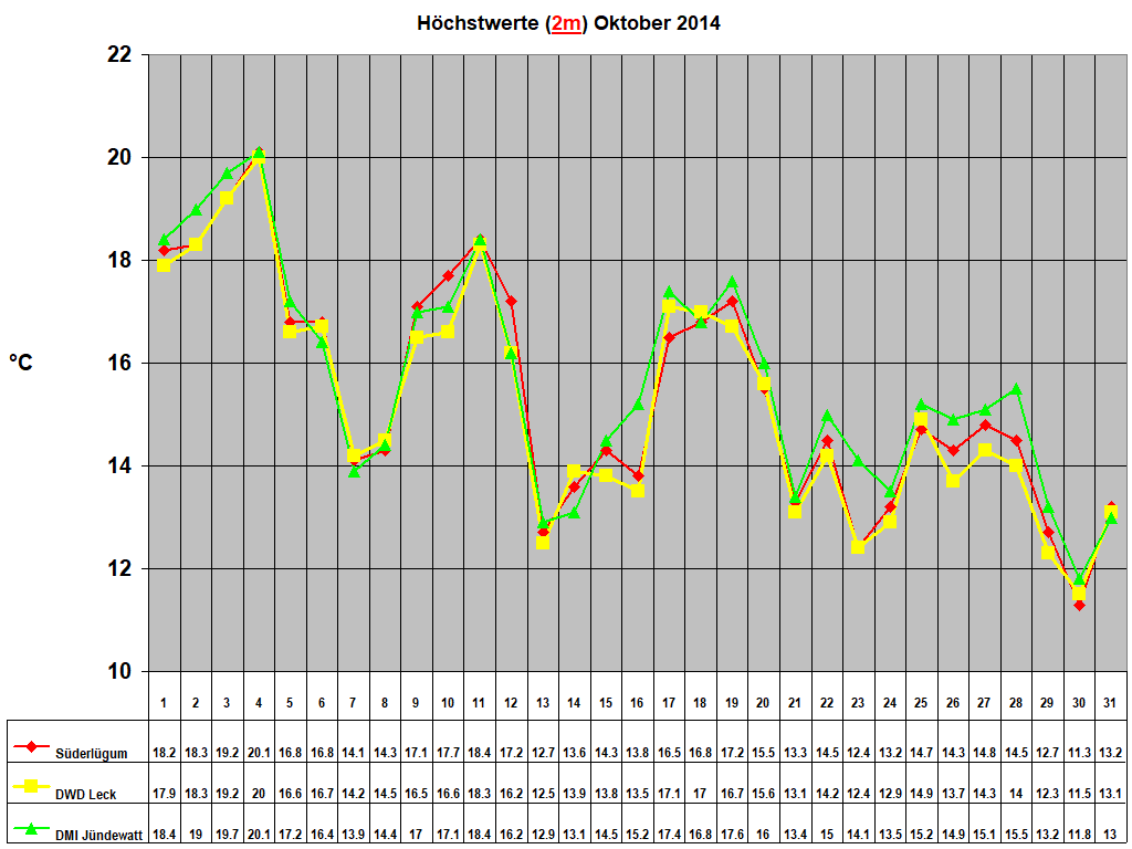 Hchstwerte (2m) Oktober 2014