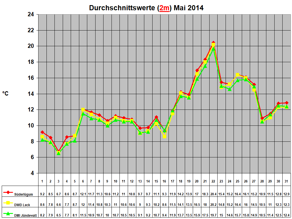 Durchschnittswerte (2m) Mai 2014