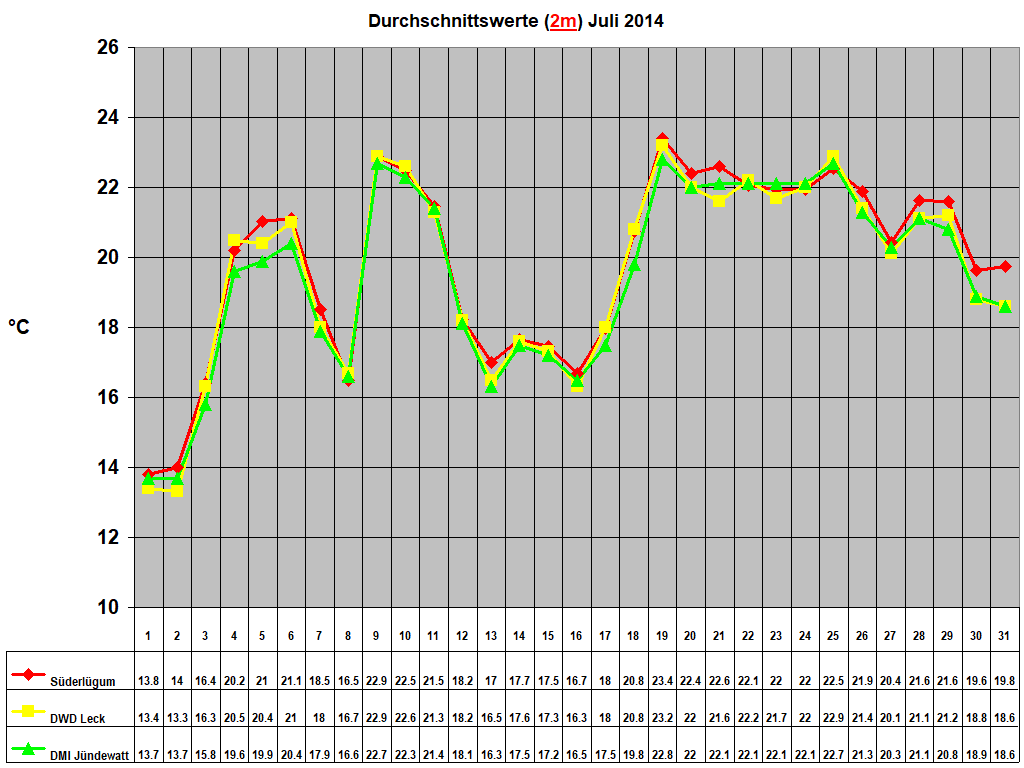 Durchschnittswerte (2m) Juli 2014