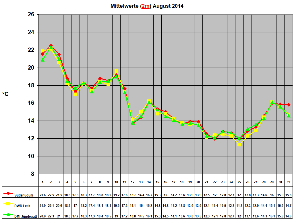 Mittelwerte (2m) August 2014