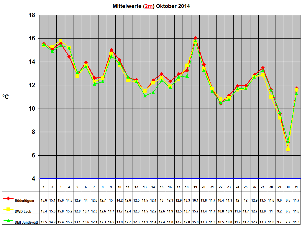 Mittelwerte (2m) Oktober 2014