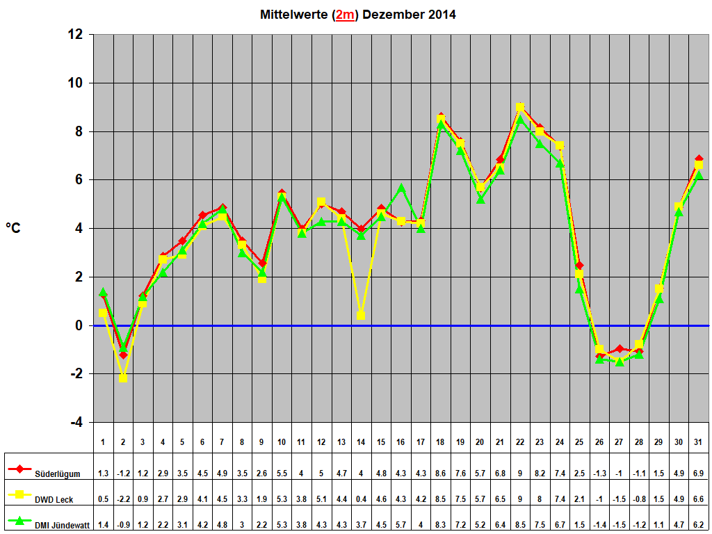 Mittelwerte (2m) Dezember 2014