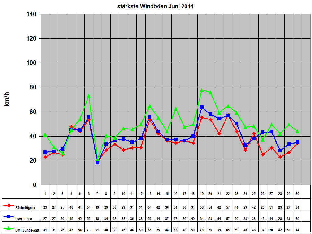 strkste Windben Juni 2014