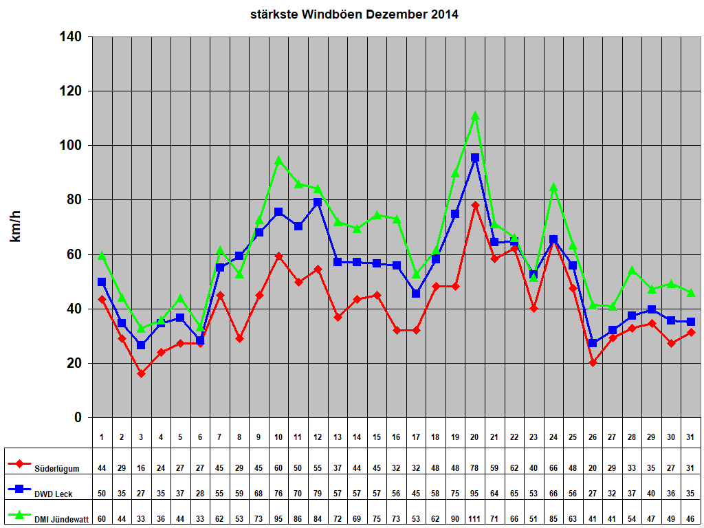 strkste Windben Dezember 2014