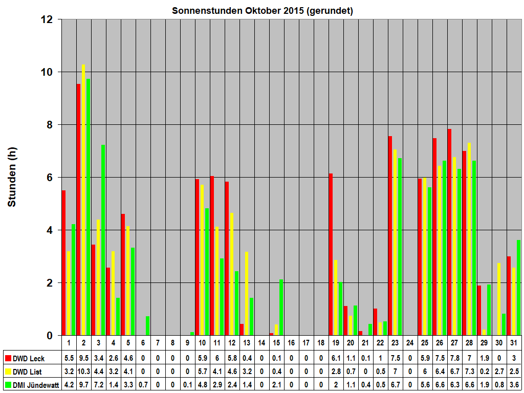 Sonnenstunden Oktober 2015 (gerundet)