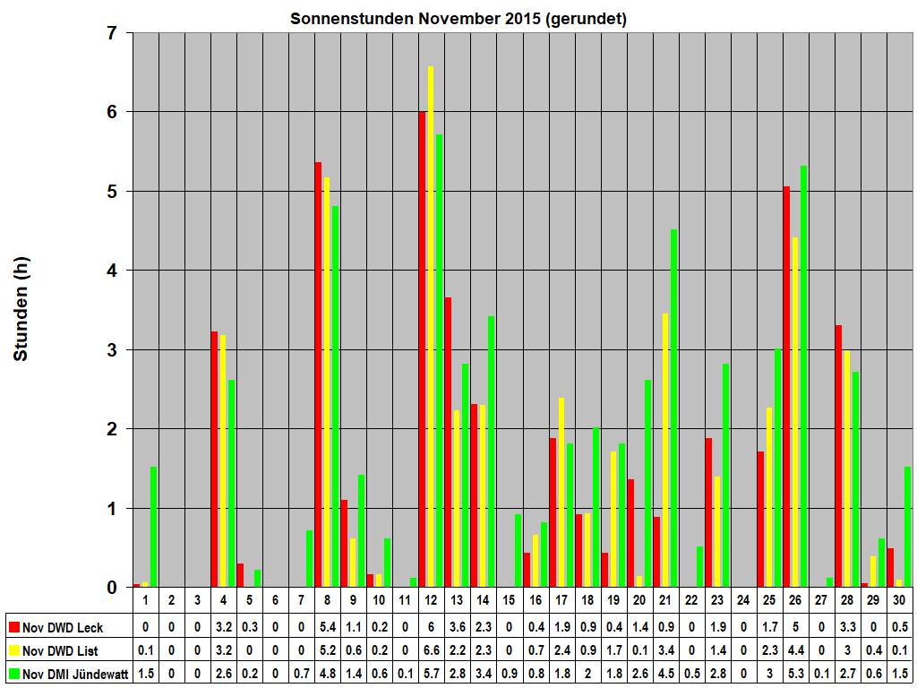 Sonnenstunden November 2015 (gerundet)