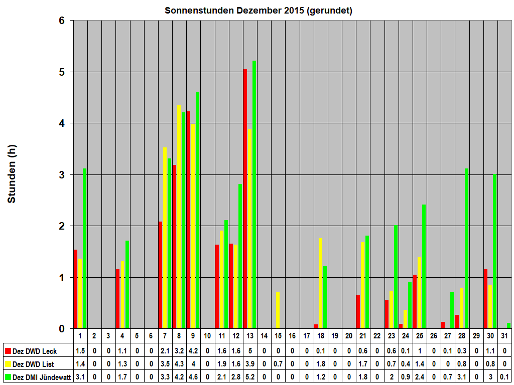 Sonnenstunden Dezember 2015 (gerundet)