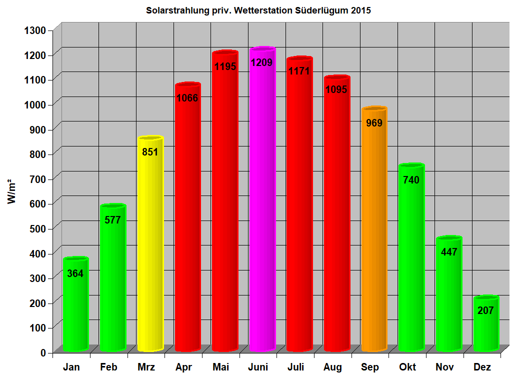 Solarstrahlung priv. Wetterstation Sderlgum 2015