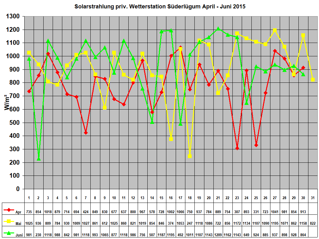 Solarstrahlung priv. Wetterstation Sderlgum April - Juni 2015