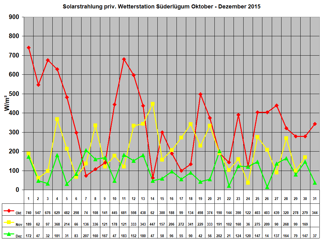 Solarstrahlung priv. Wetterstation Sderlgum Oktober - Dezember 2015