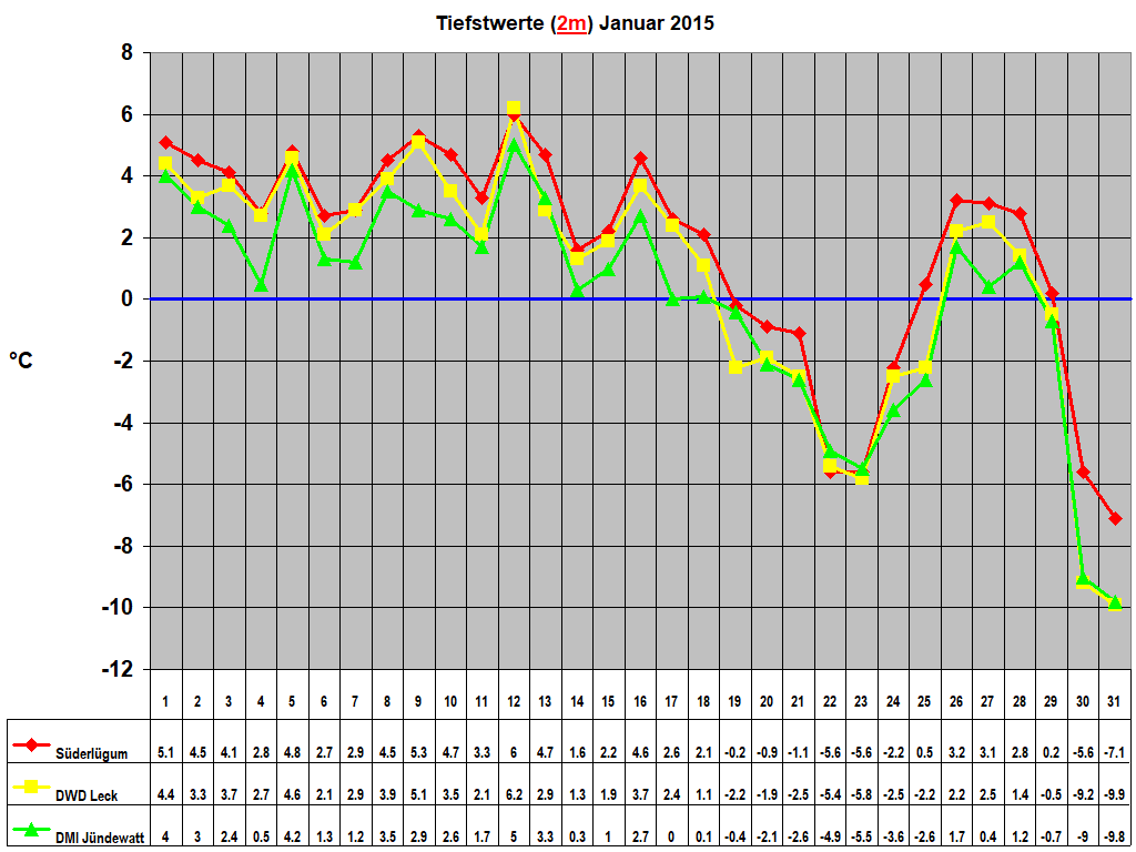 Tiefstwerte (2m) Januar 2015