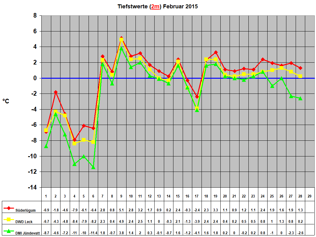 Tiefstwerte (2m) Februar 2015