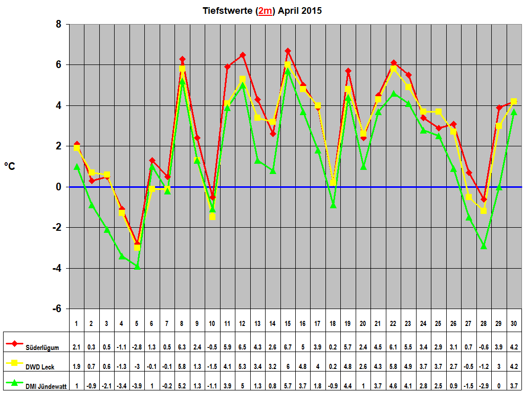 Tiefstwerte (2m) April 2015