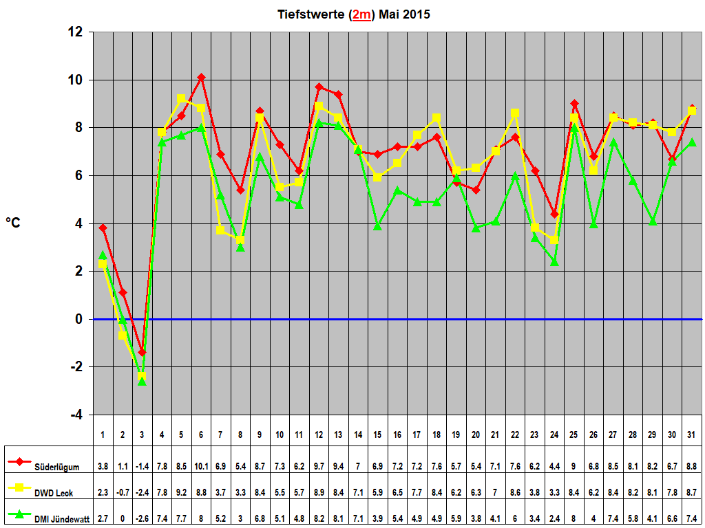Tiefstwerte (2m) Mai 2015